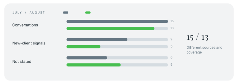 Monthly report snapshot: July and August had 15 and 13 conversations, 9 and 5 new-client signals, and 6 and 8 conversations with client status not stated. Sources and coverage differ.
